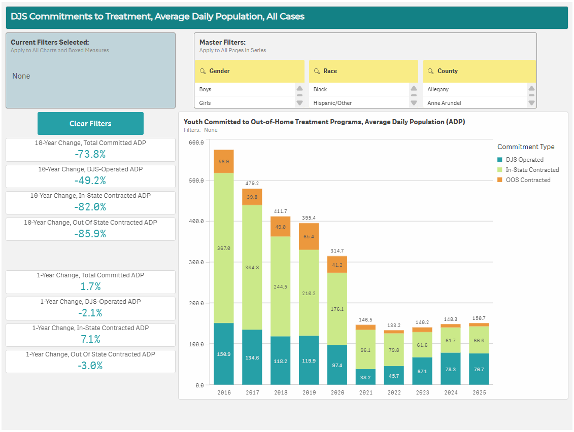 DJS Data Dashboard - Committed