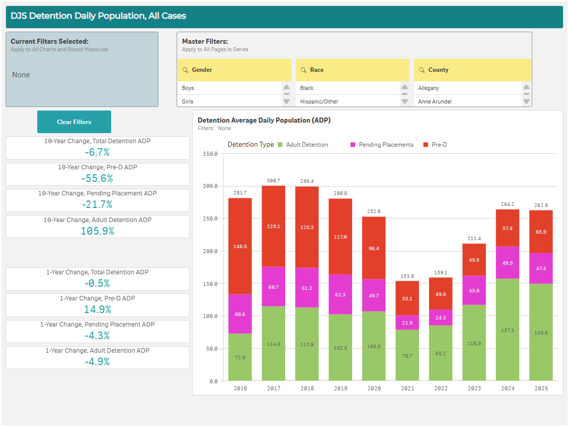 DJS Data Dashboard - Detention
