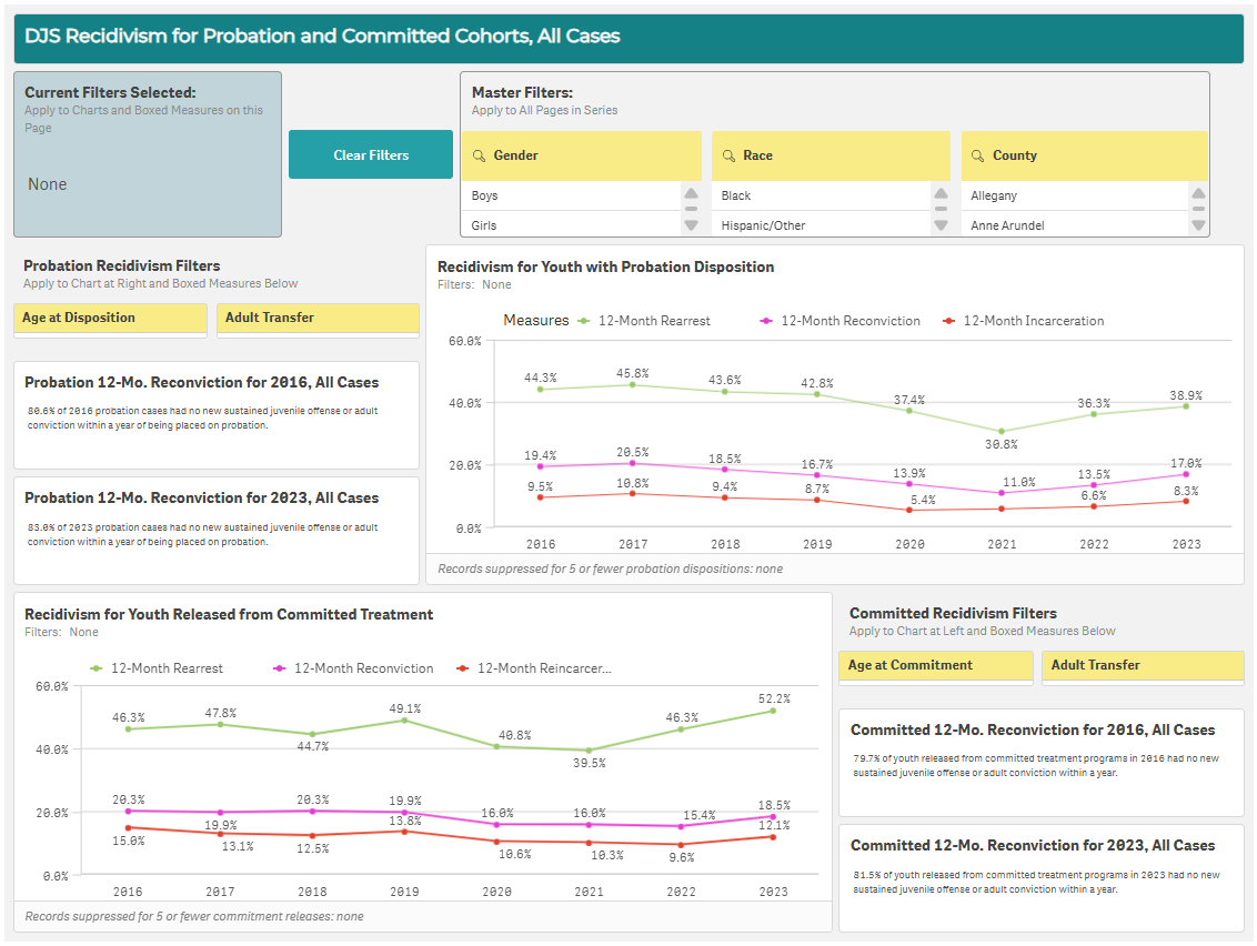 DJS Data Dashboard - Recidivism